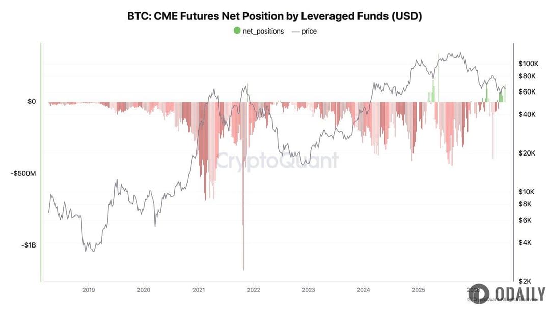 CryptoQuant创始人：CME对冲基金罕见转为比特币期货净多头
