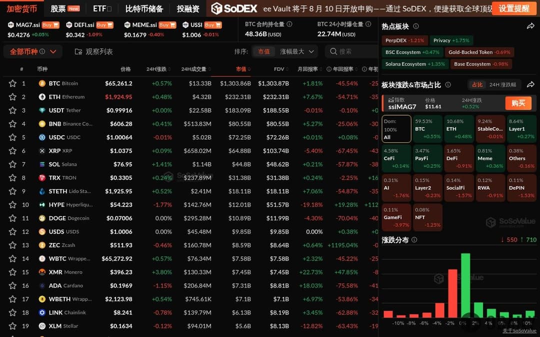 加密板块涨跌分化，BTC突破6.5万美元，GameFi板块跌近4%