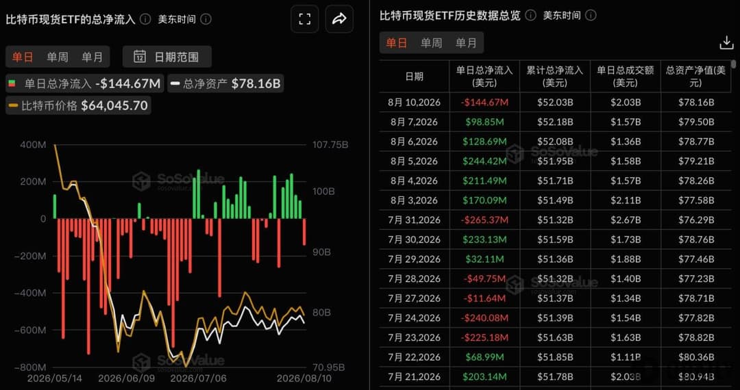 比特币现货ETF昨日总净流出1.45亿美元，贝莱德IBIT净流出5356.12万美元居首