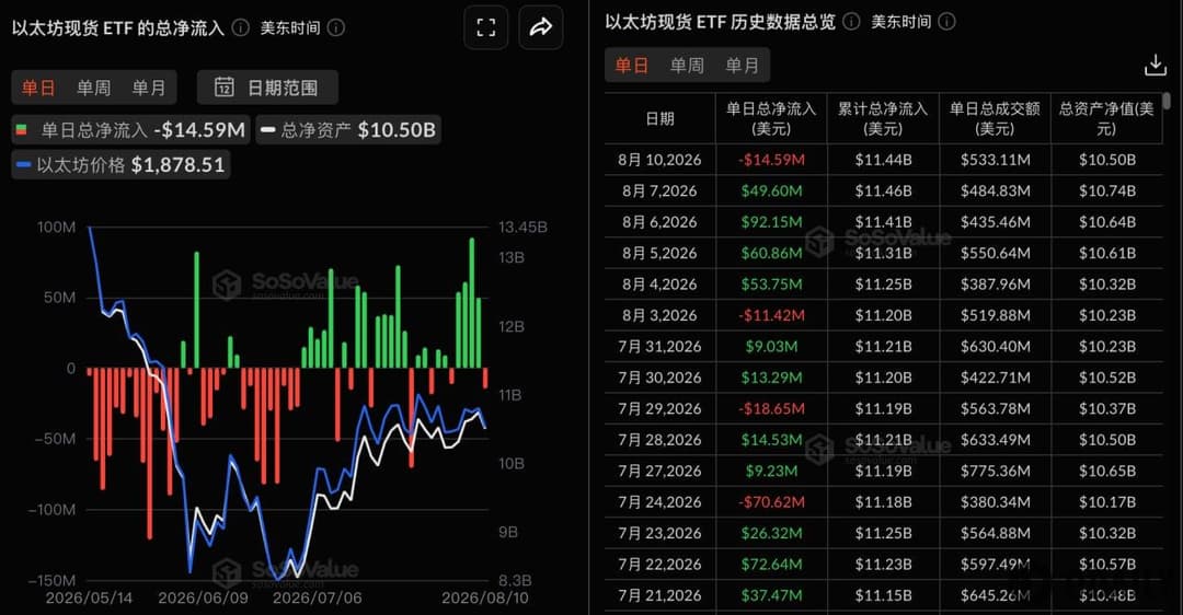 以太坊现货ETF昨日总净流出1458.79万美元，过去4日净流入后首次净流出
