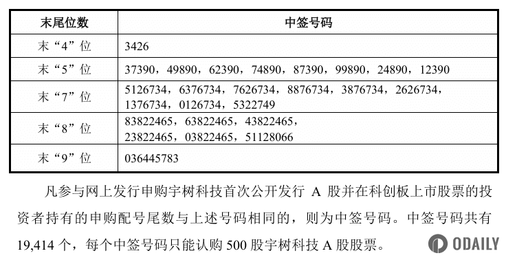 宇树科技中签号出炉：共有19,414个