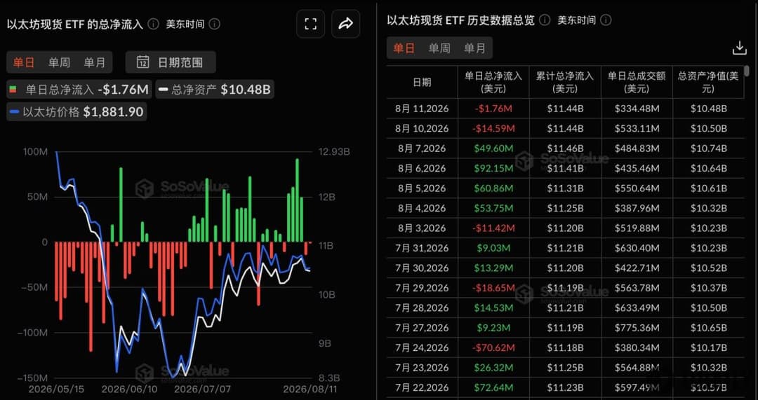 以太坊现货ETF昨日总净流出176.44万美元，富达FETH净流出232.83万美元居首