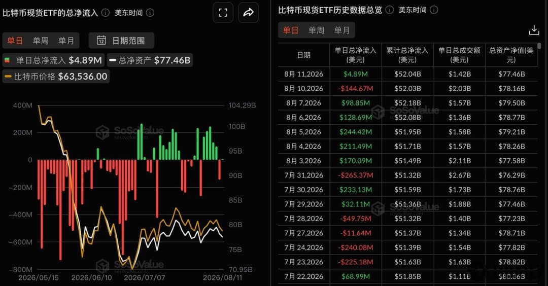 比特币现货ETF昨日总净流入488.62万美元，仅贝莱德 (Blackrock） ETF IBIT实现净流入