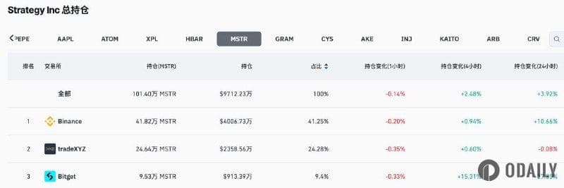 CoinGlass数据：MSTR合约持仓币安居首，Bitget 24小时增幅超27%