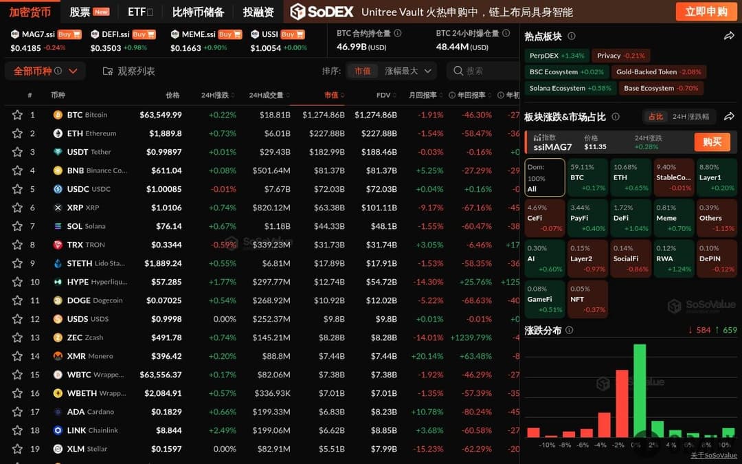 加密市场涨跌互现，DeFi板块涨超1%