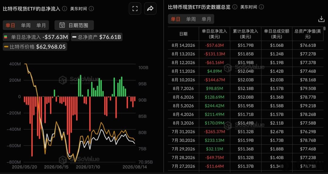 比特币现货ETF昨日总净流出5763.22万美元，持续3日净流出