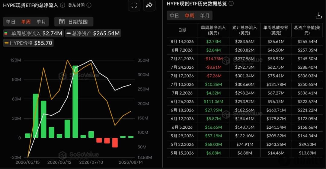 HYPE现货ETF上周净流入274.22万美元