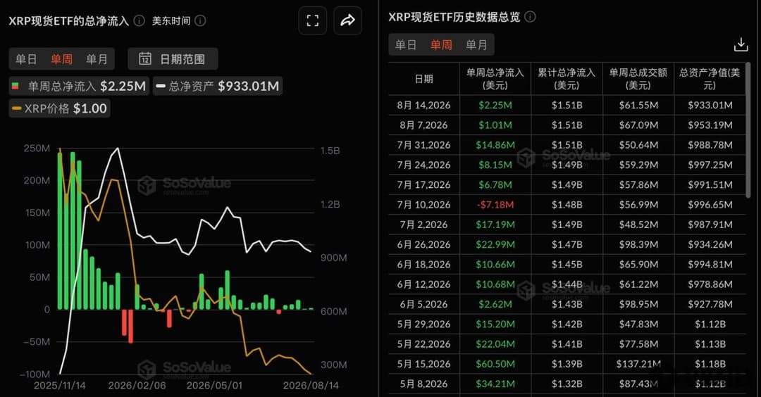 XRP现货ETF上周净流入225万美元