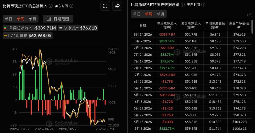 比特币现货ETF上周净流出3.90亿美元，富达FBTC净流出1.53亿美元居首