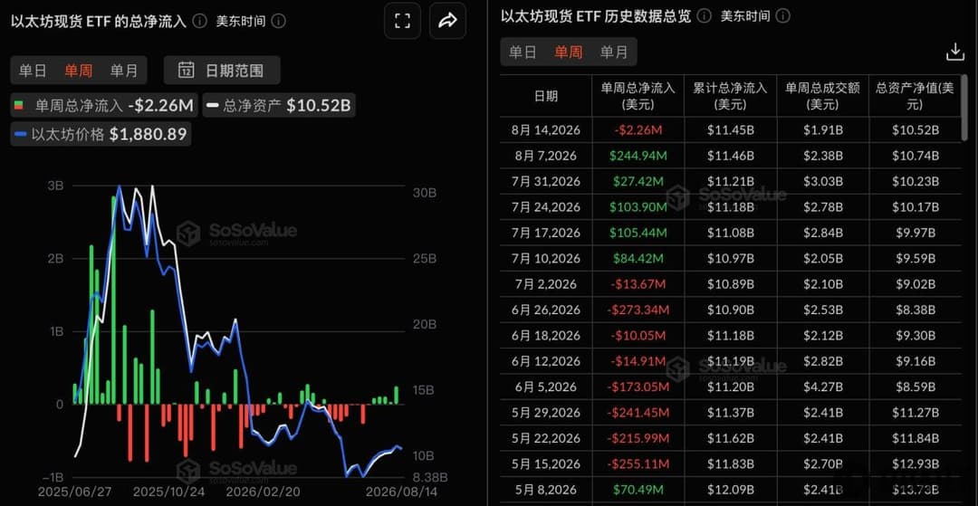以太坊现货ETF上周净流出226万美元，贝莱德ETHA净流出1639.44万美元居首