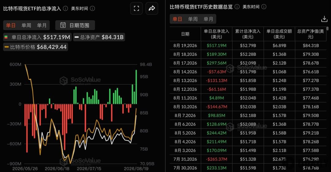 比特币现货ETF昨日总净流入5.17亿美元，持续3日净流入