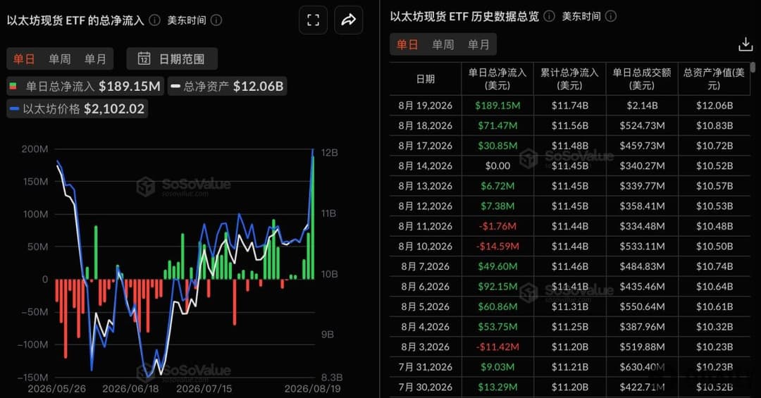 以太坊现货ETF昨日总净流入1.89亿美元，持续3日净流入