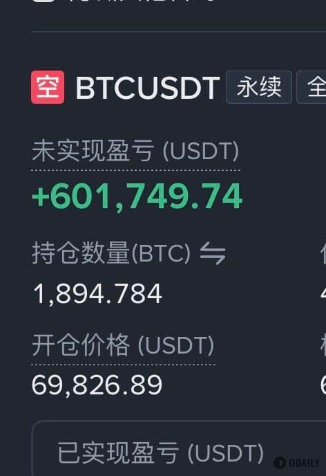 浮盈超60万美元，巨鲸“先定10个大目标”晒单做空1894枚比特币