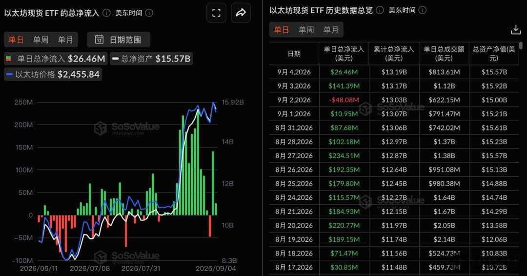 以太坊现货ETF昨日总净流入2646.13万美元，贝莱德ETHA净流入5779.15万美元居首