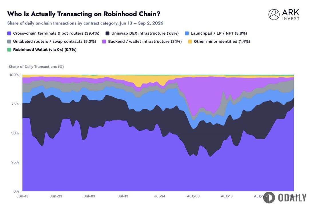 分析：Robinhood Chain活跃交易主要来自GMGN、OKX等交易终端，Robinhood Wallet可确认交易占比不足1%