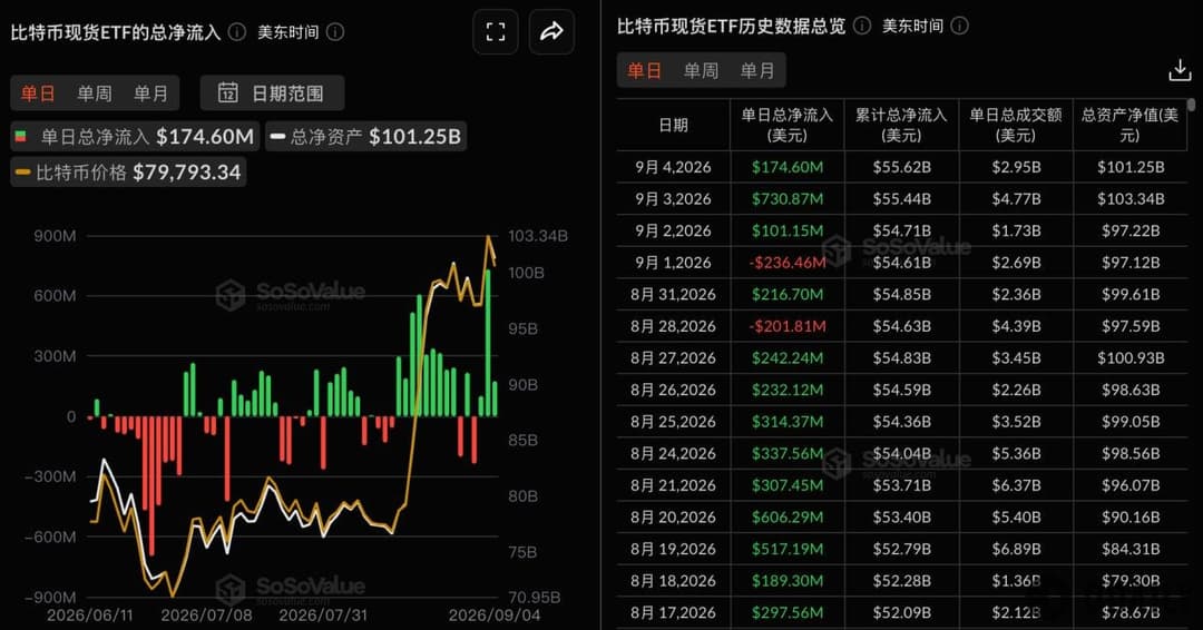 比特币现货ETF昨日总净流入1.75亿美元，持续3日净流入