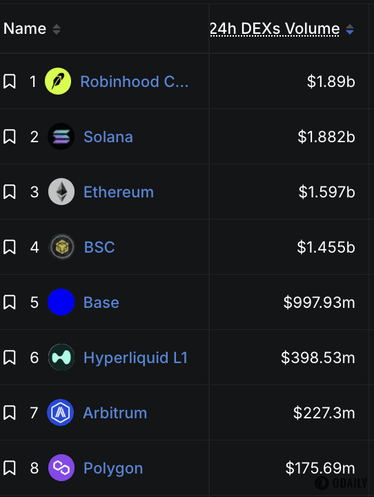 Robinhood Chain's 24-hour DEX trading volume surpasses Solana, ranking first across the network