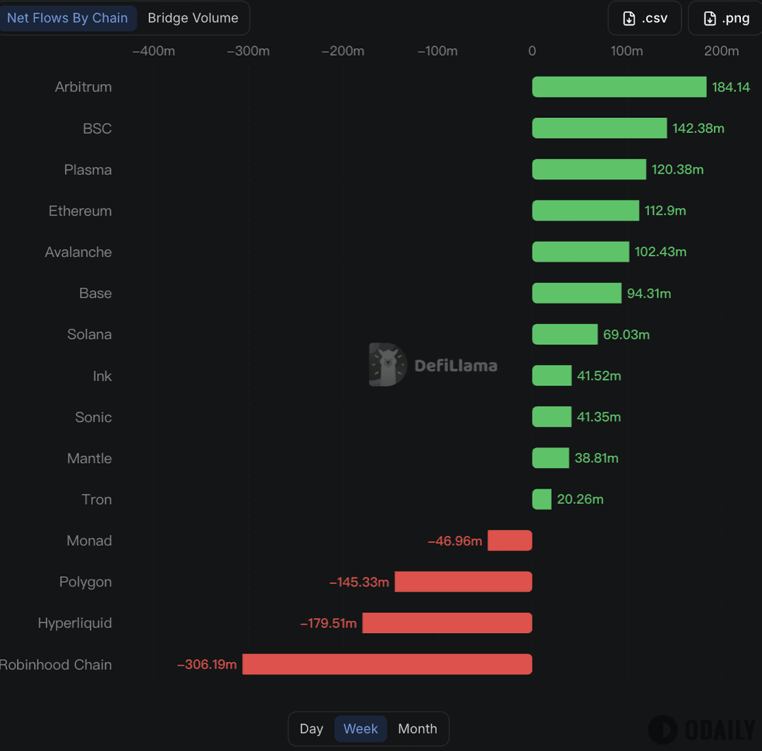 Leading all chains, Robinhood Chain saw net outflows of $306.19 million last week