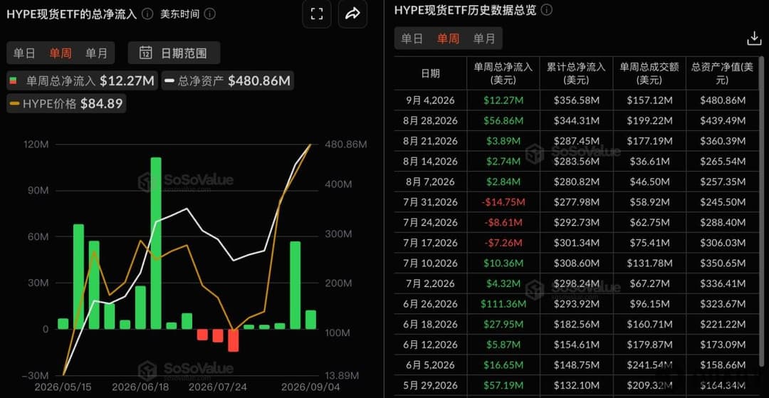 HYPE spot ETF recorded net inflows of $12.2734 million last week