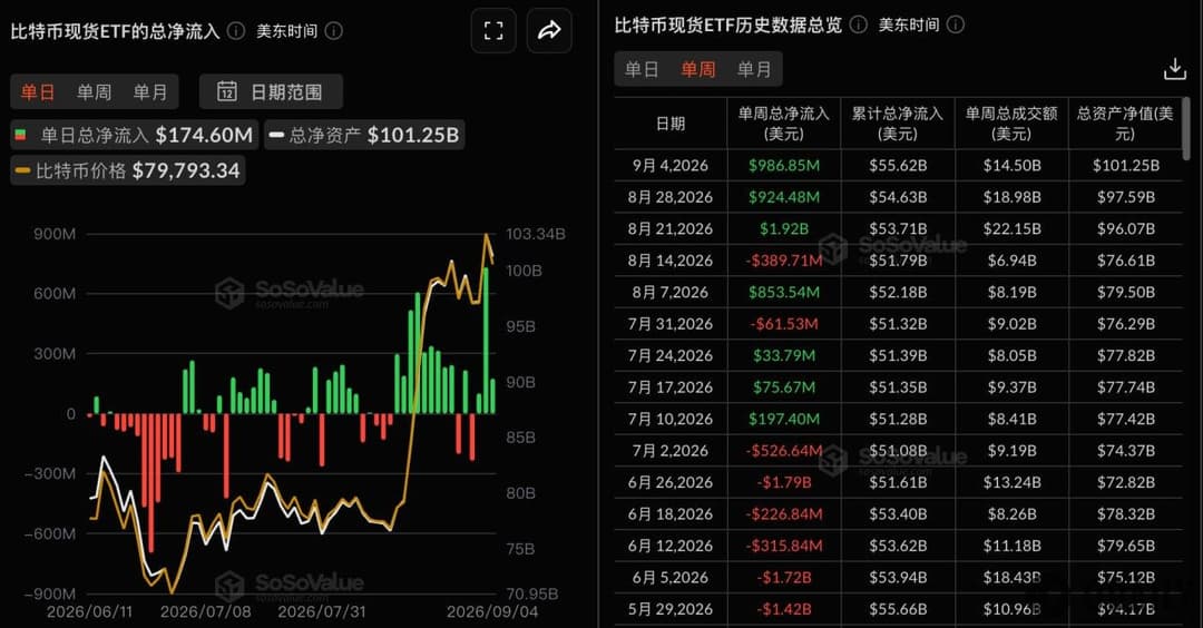 Bitcoin spot ETFs saw net inflows of $987 million last week, marking three consecutive weeks of net inflows