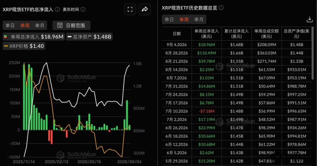XRP spot ETFs saw net inflows of $18.9602 million last week