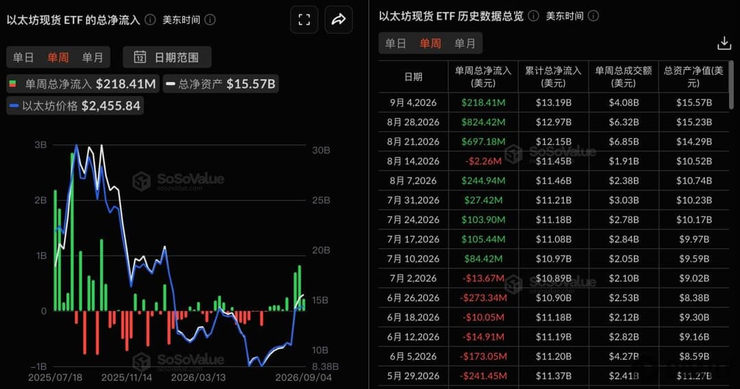 Ethereum spot ETFs saw net inflows of $218 million last week, marking three consecutive weeks of net inflows