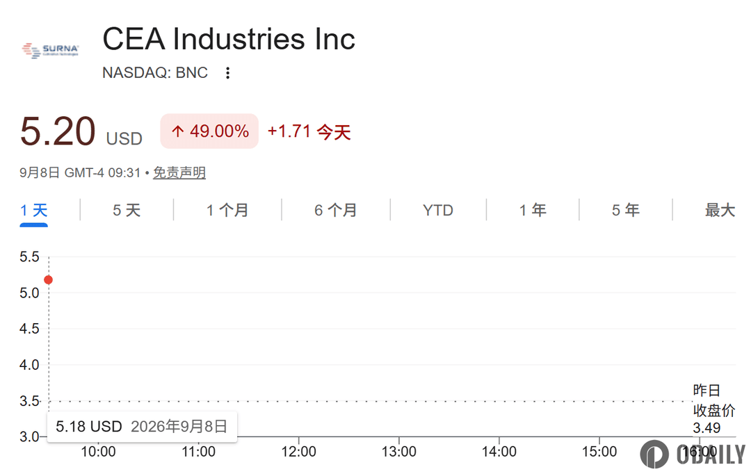 BNC stock price breaks above $5, up 49%