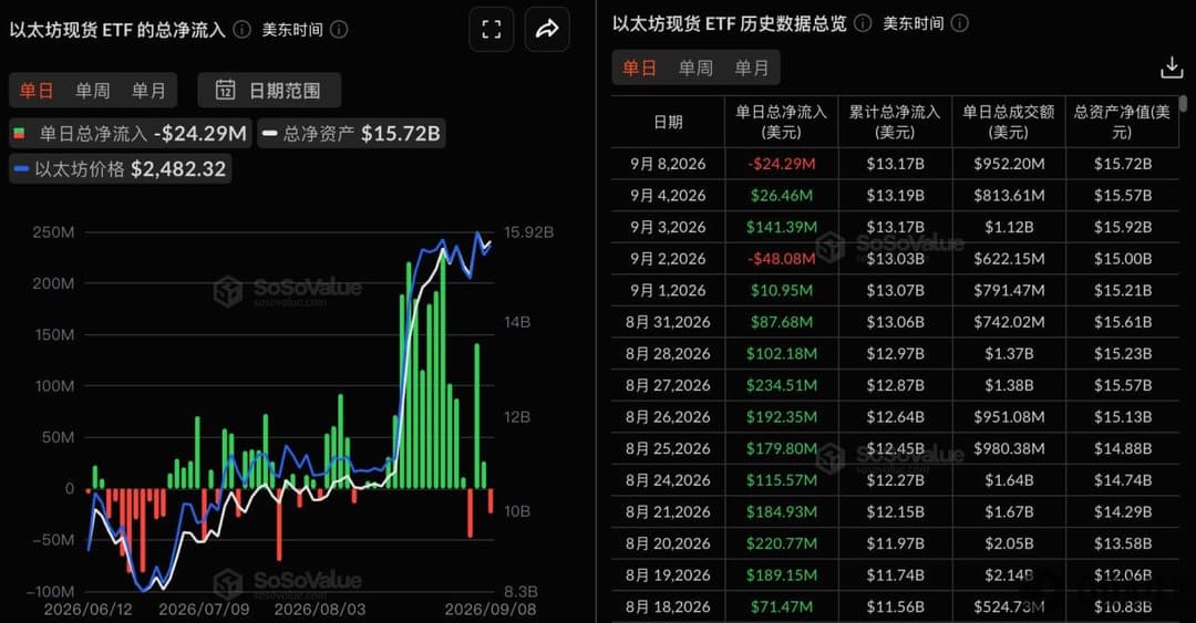 Ethereum spot ETFs saw a total net outflow of $24.2921 million yesterday, with Fidelity's FETH leading net inflows at $9.8924 million