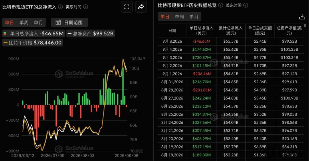 Bitcoin spot ETFs saw a total net outflow of $46.6464 million yesterday, the first net outflow after three days of net inflows