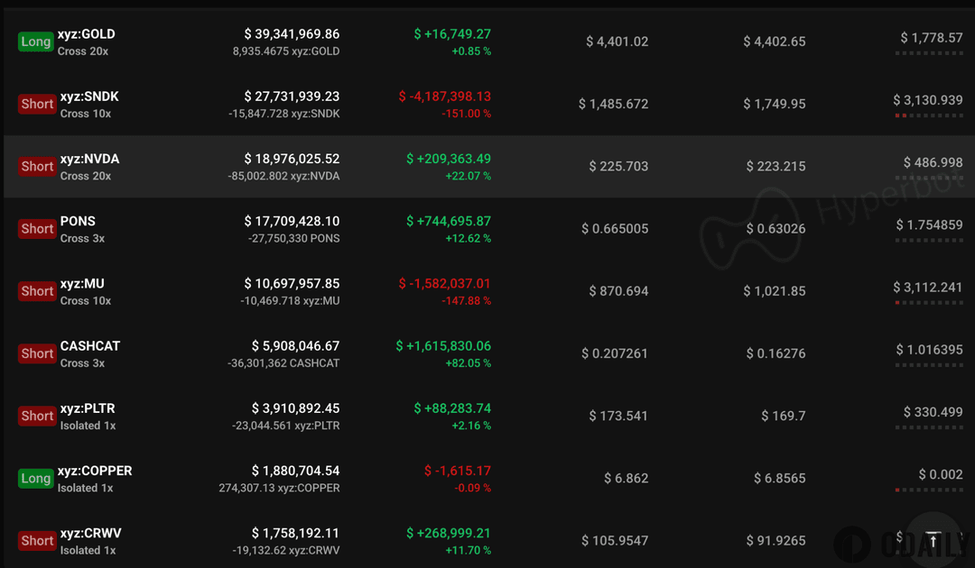 Loracle's PONS short position turns profitable, currently showing over $740,000 in unrealized gains