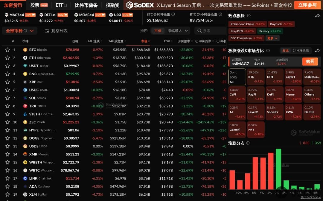 Crypto Market Sees Broad Decline, Robinhood Chain Sector Leads Losses Down Nearly 10%