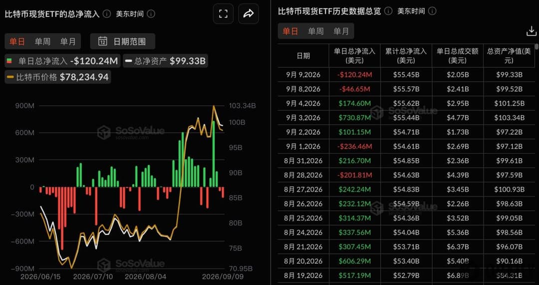 Bitcoin spot ETFs saw a total net outflow of $120 million yesterday, with ARKB leading with a net outflow of $77.9815 million
