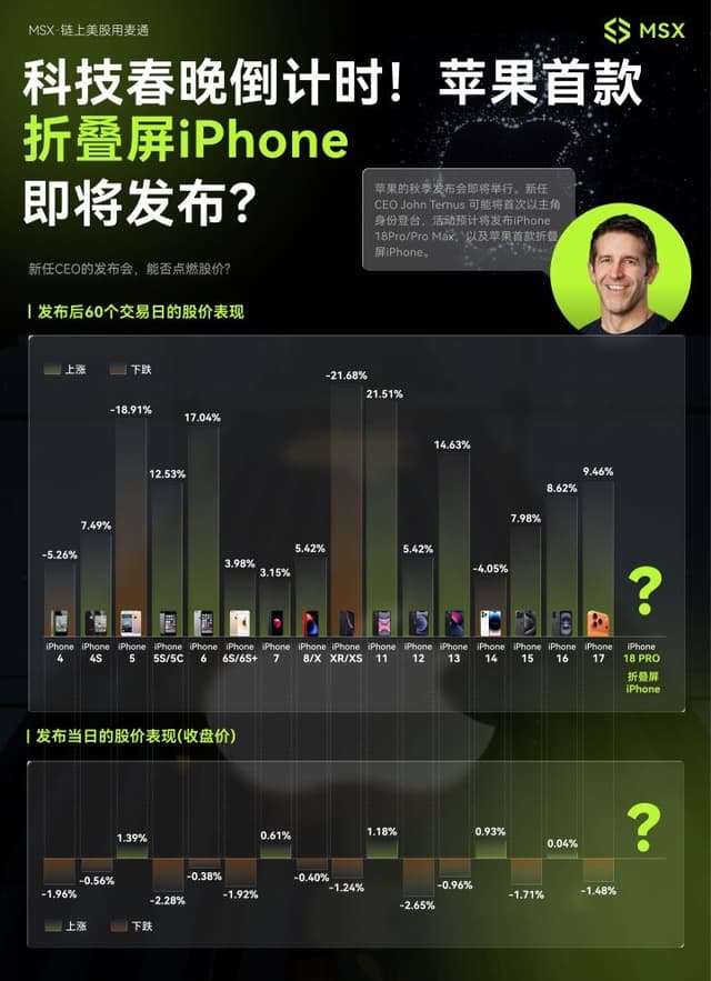 MSX米国株デイリーウォッチ：初の折りたたみ式iPhoneが発表！DuoがA20 Proを搭載して超ハイエンド市場に参入、Appleはハードウェア革新とAIの深層融合によるエコシステム版図を構築
