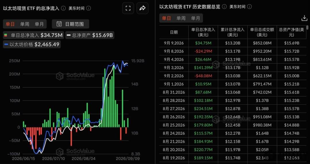 Ethereum spot ETFs saw a total net inflow of $34.7535 million yesterday, with BlackRock's ETHB leading at $22.9376 million
