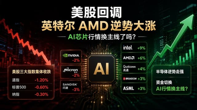 BiyaPay市況観察｜米国株が調整、インテルとAMDが逆行して大幅高、AIチップ相場の主軸が交代か？