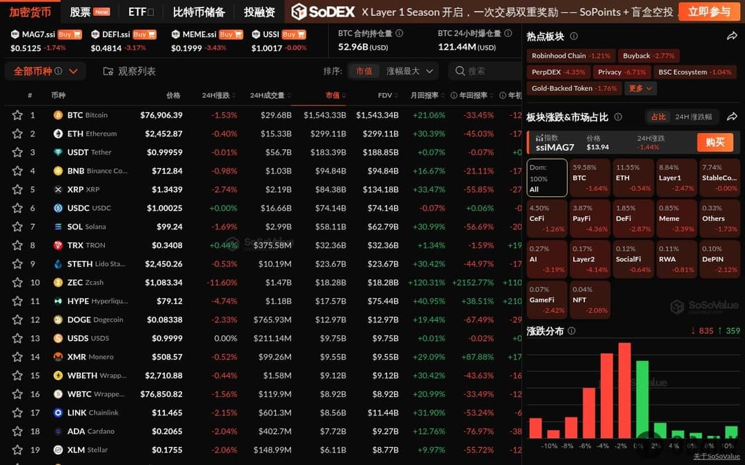 Crypto market declines for two consecutive days, PayFi sector drops 4.36%, BTC falls below $77,000