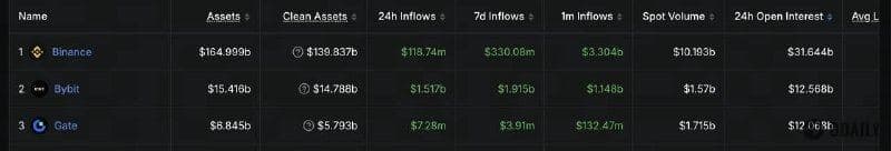 Gate's open interest reaches $12.068 billion, ranking among the global top three