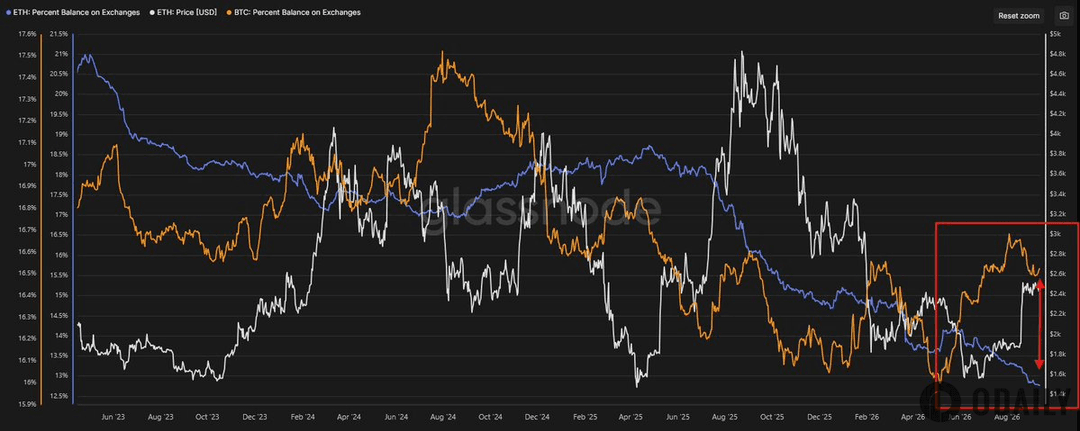 BTC and ETH exchange reserves are accelerating their divergence, with ETH continuously flowing out of CEXs