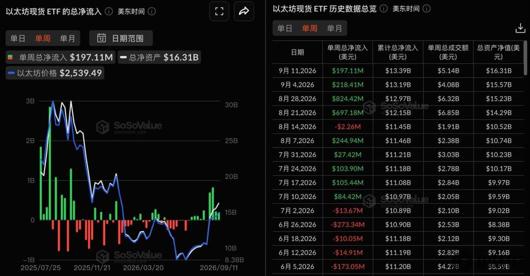 Ethereum spot ETFs saw a net inflow of $197 million last week, marking four consecutive weeks of net inflows