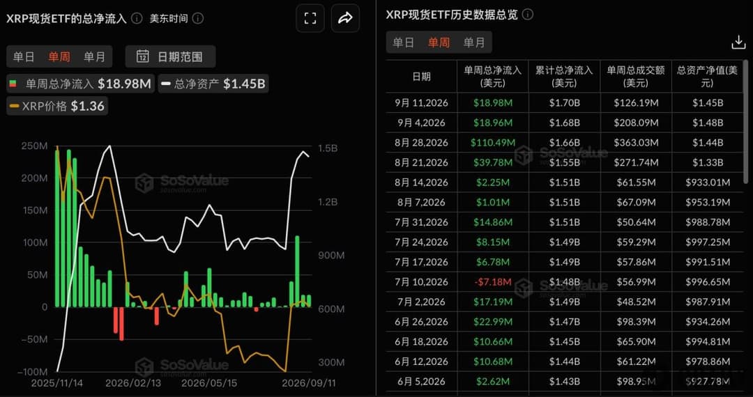 XRP Spot ETF Saw Net Inflows of $18.9754 Million Last Week