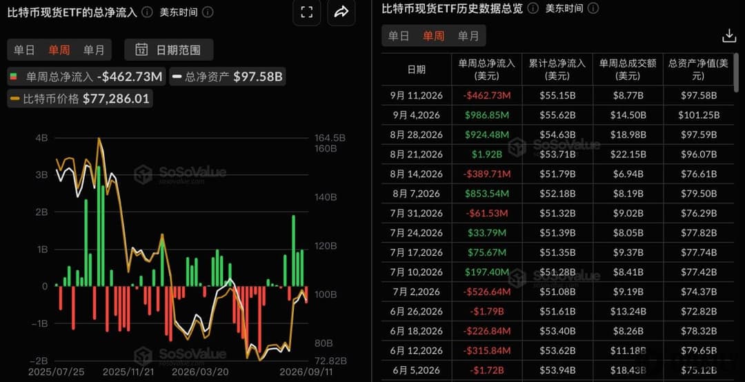 Three-week net inflow streak ends, Bitcoin spot ETFs see $463 million net outflow last week