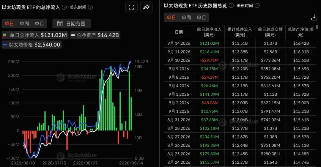 Ethereum spot ETFs saw a total net inflow of $121 million yesterday, with BlackRock's ETHA leading at $80.5048 million