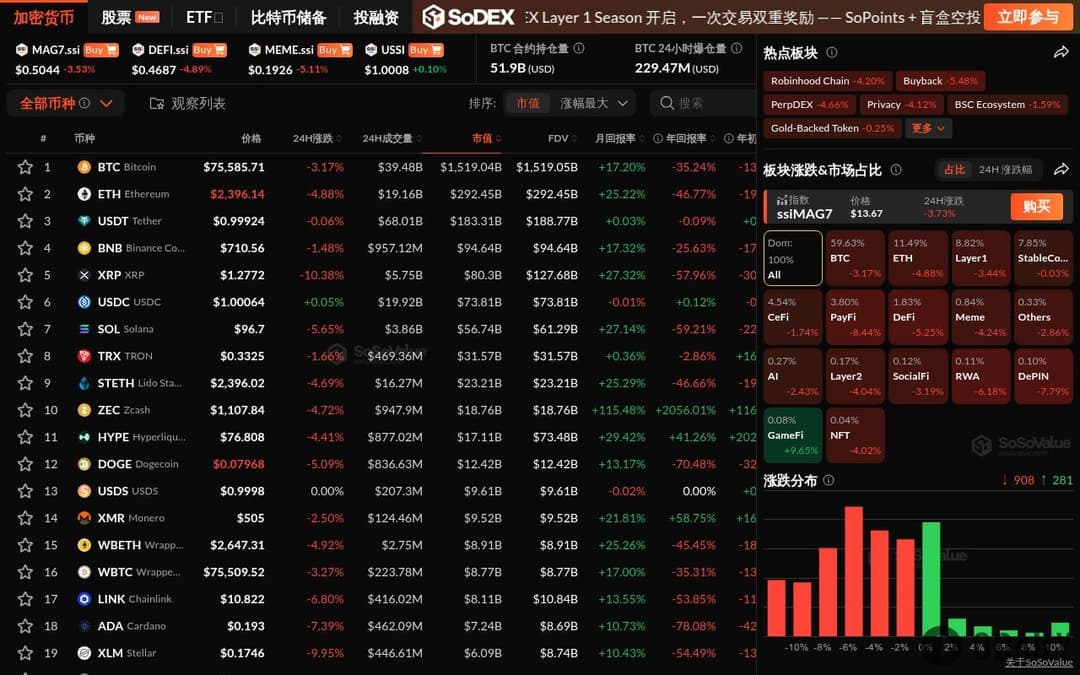 Crypto Market Sees Broad Decline, BTC Briefly Drops Below $75,000, Only GameFi Sector Defies Trend