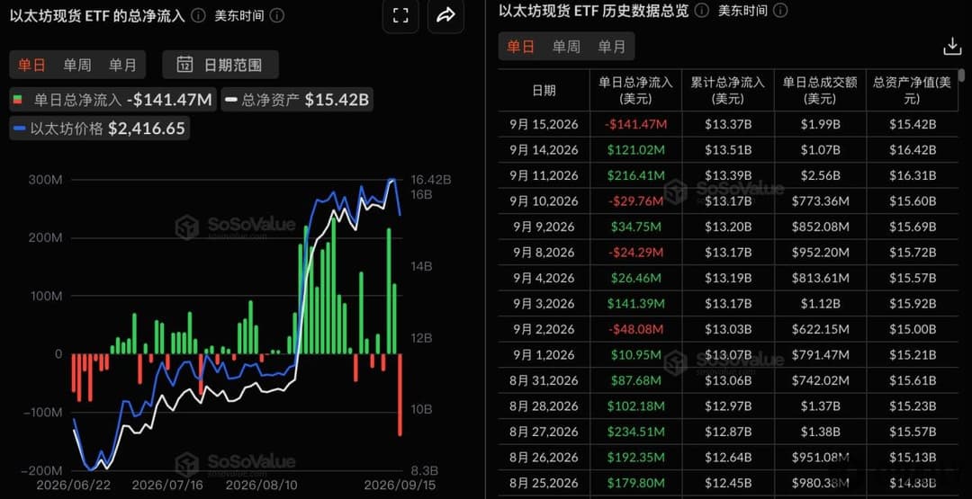 Ethereum spot ETFs saw a total net outflow of $141 million yesterday, with BlackRock's ETHA leading with a net outflow of $97.9738 million