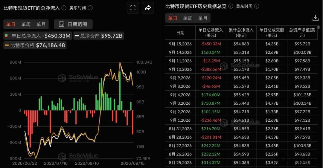 Bitcoin Spot ETFs Saw $450 Million in Total Net Outflows Yesterday, with Fidelity's FBTC Leading at $215 Million