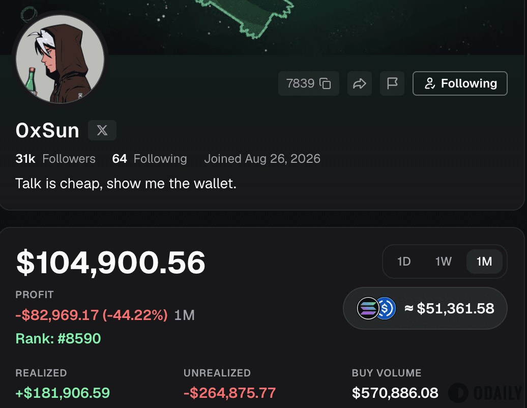 After a month of returning to Meme trading, 0xSun is still losing over $80,000 on-chain