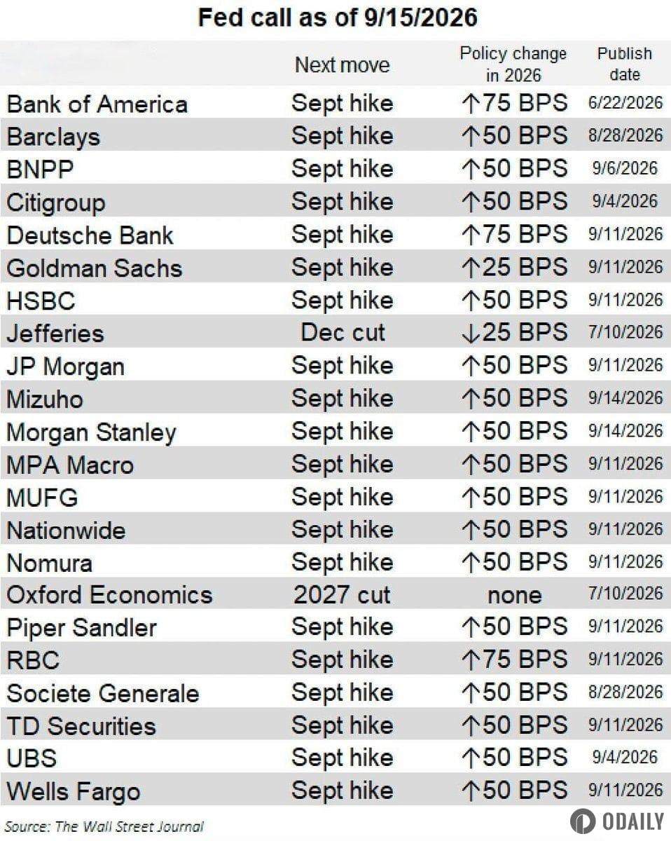 19 of 22 Wall Street institutions expect the Fed to raise rates in September, with most anticipating a 50 basis point hike