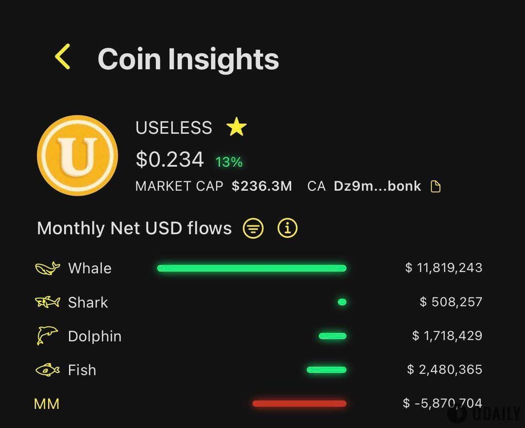 Bonk Guy: USELESS whale inflows reached approximately $12 million over the past month