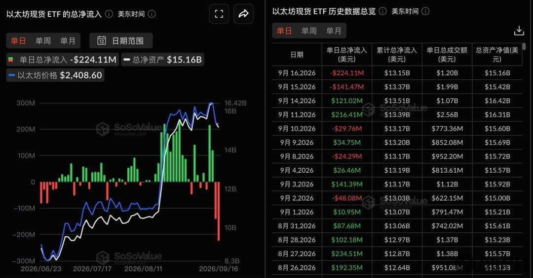 Ethereum spot ETFs saw a total net outflow of $224 million yesterday, with BlackRock's ETHA leading at $110 million net outflow