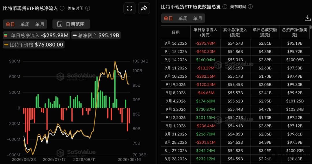 Bitcoin Spot ETFs Saw $296 Million in Total Net Outflows Yesterday, with BlackRock's IBIT Leading with $144 Million in Net Outflows